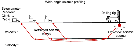 Wide-angle seismic profiling